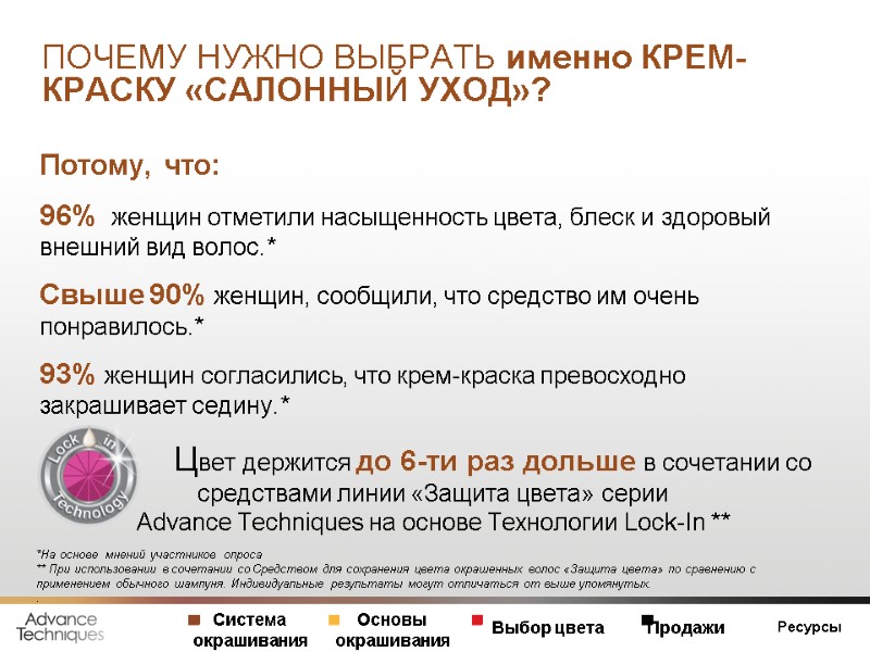 ПОЧЕМУ НУЖНО ВЫБРАТЬ именно КРЕМ-КРАСКУ «САЛОННЫЙ УХОД»?  Потому, что:  96%  женщин